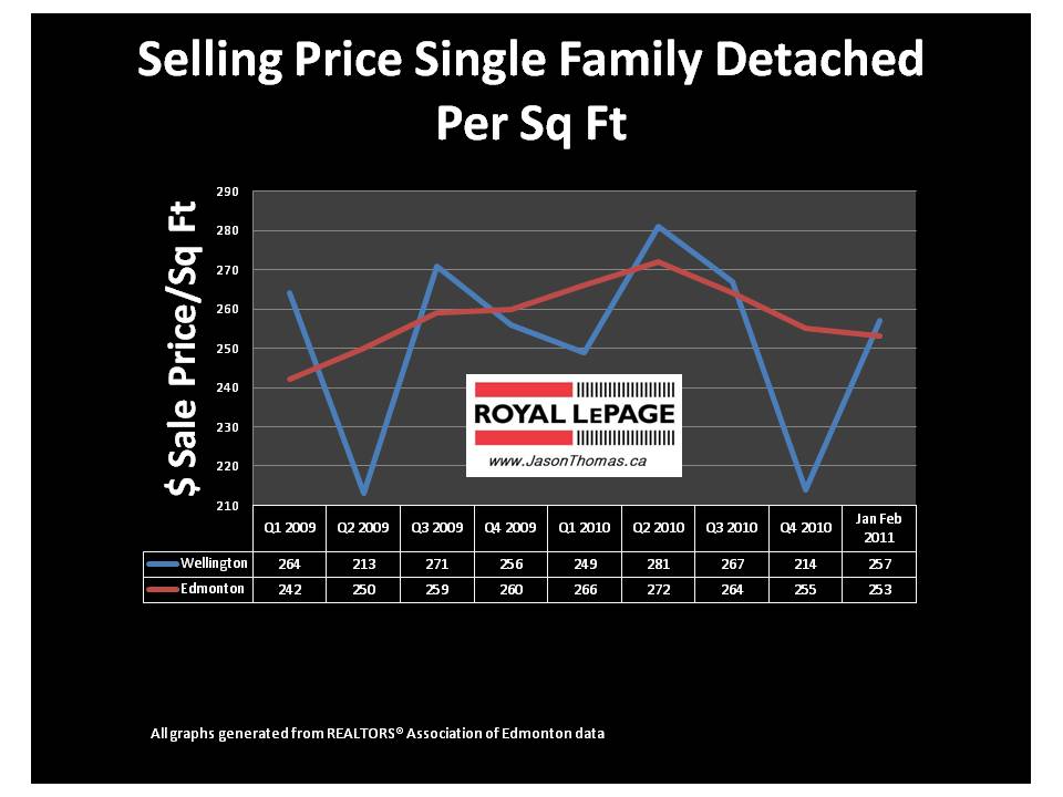 Wellington Edmonton real estate average sale price per square foot 2011